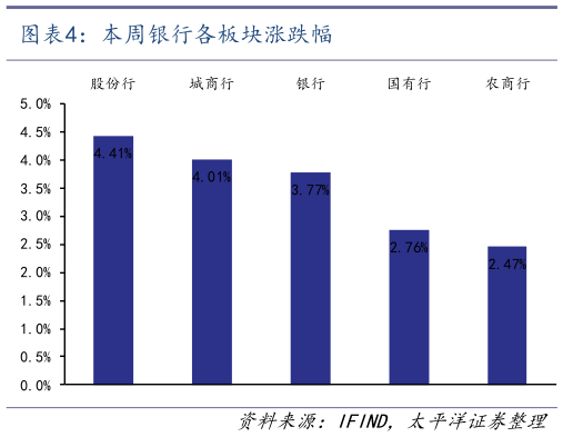 如何解释本周银行各板块涨跌幅