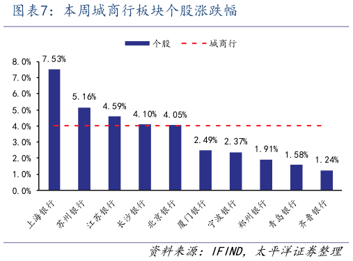 请问一下本周城商行板块个股涨跌幅