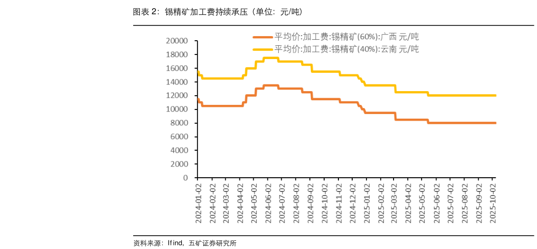 咨询下各位锡精矿加工费持续承压（单位：元吨）