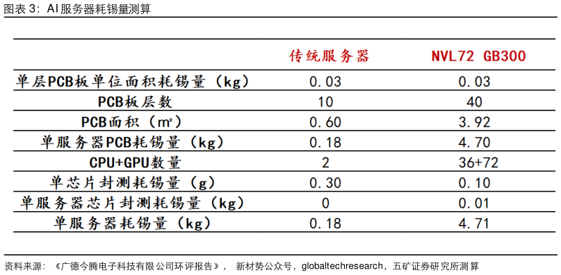 请问一下AI 服务器耗锡量测算