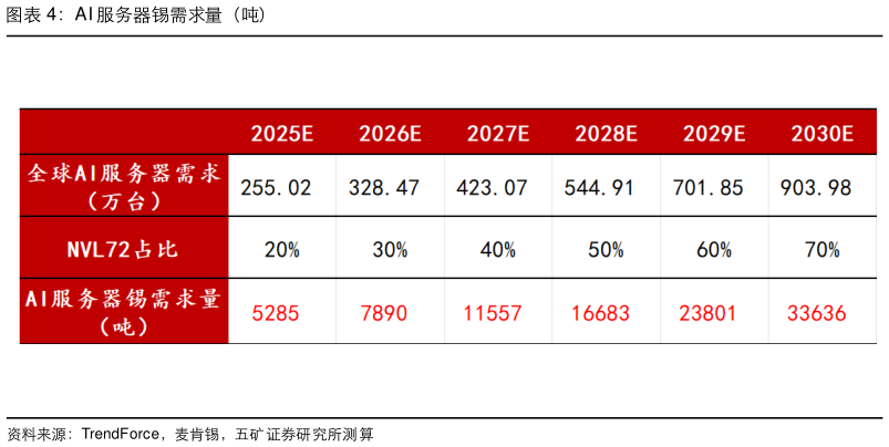 如何解释AI 服务器锡需求量（吨）
