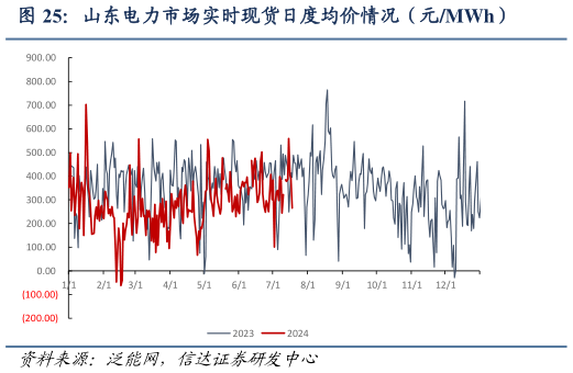 我想了解一下山东电力市场实时现货日度均价情况（元MWh）?