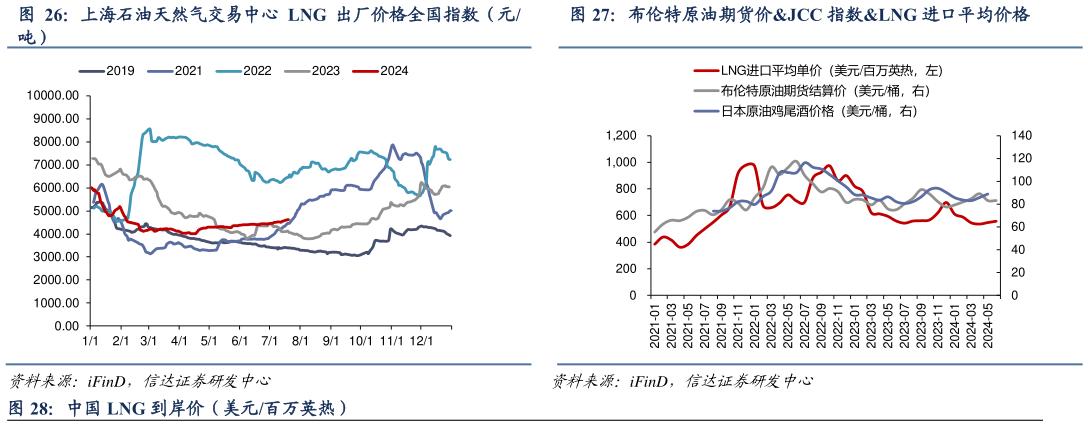 如何了解上海石油天然气交易中心 LNG 出厂价格全国指数（元 布伦特原油期货价JCC 指数LNG 进口平均价格?