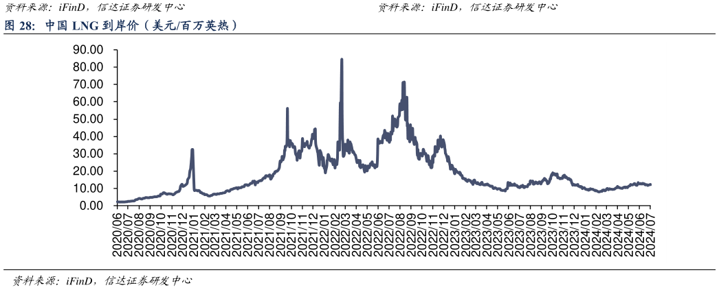 想关注一下中国 LNG 到岸价（美元百万英热）?