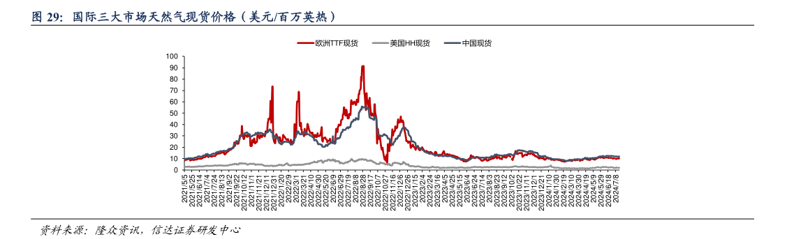 如何了解国际三大市场天然气现货价格（美元百万英热）?