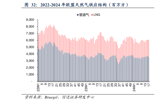 想关注一下2022-2024 年欧盟天然气供应结构（百万方）?