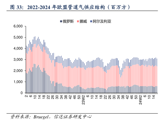 我想了解一下2022-2024 年欧盟管道气供应结构（百万方）?