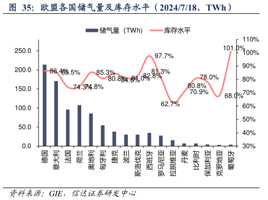 如何看待欧盟各国储气量及库存水平（2024718，TWh）?