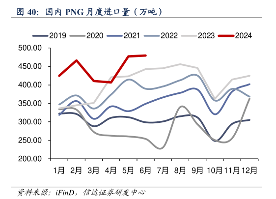 请问一下国内 PNG 月度进口量（万吨）?