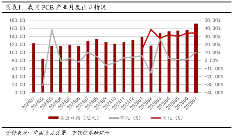 怎样理解我国 PCB 产业月度出口情况