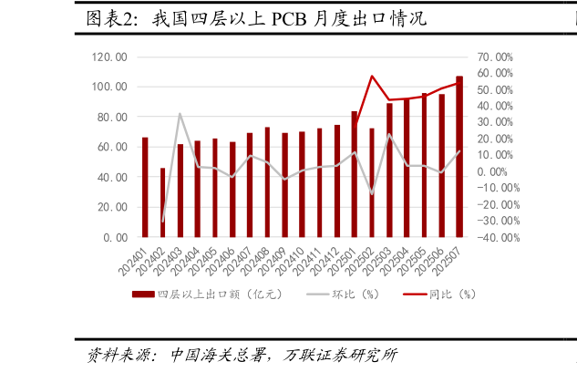 我想了解一下我国四层以上 PCB 月度出口情况