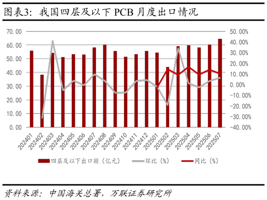 一起讨论下我国四层及以下 PCB 月度出口情况