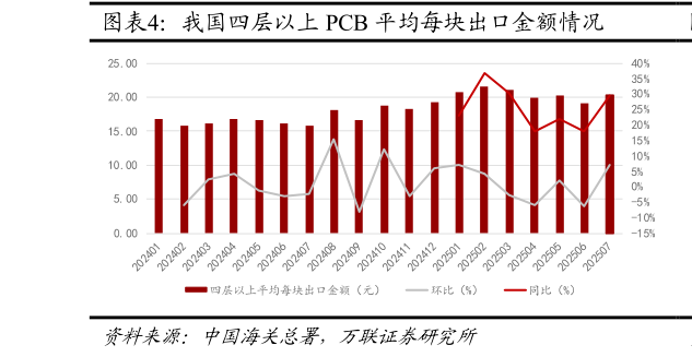 咨询下各位我国四层以上 PCB 平均每块出口金额情况