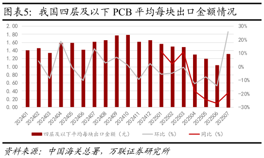 如何了解我国四层及以下 PCB 平均每块出口金额情况