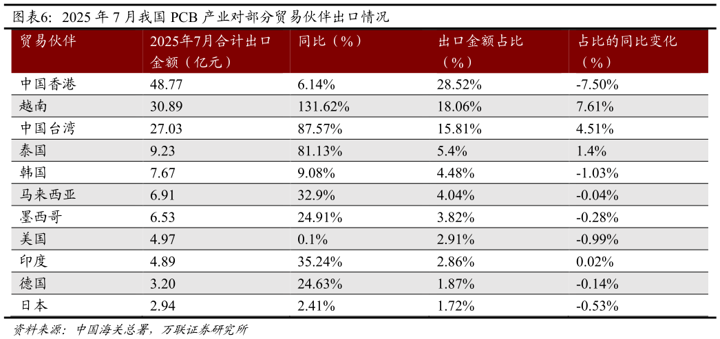 如何才能2025 年 7 月我国 PCB 产业对部分贸易伙伴出口情况 