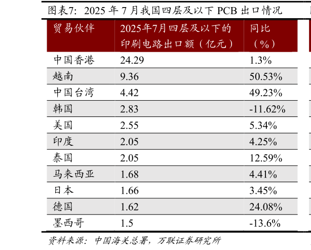 怎样理解2025 年 7 月我国四层及以下 PCB 出口情况 