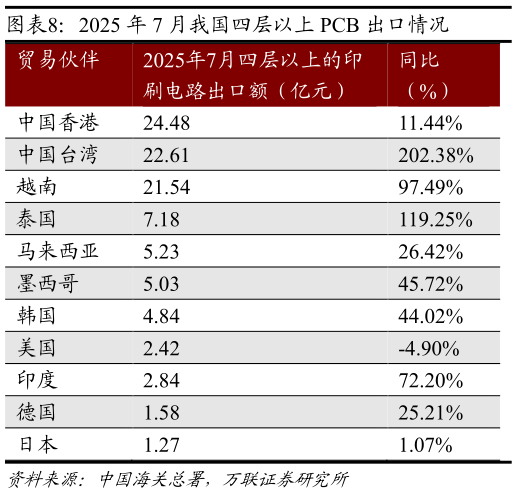 想问下各位网友2025 年 7 月我国四层以上 PCB 出口情况 
