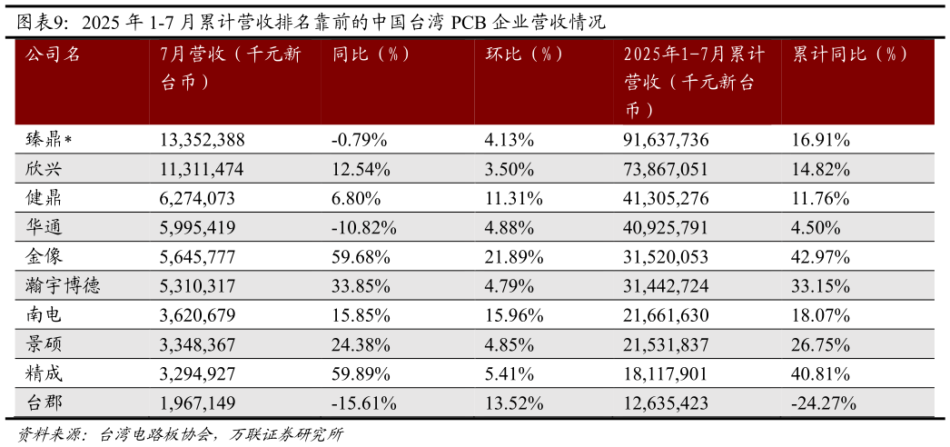 如何了解2025 年 1-7 月累计营收排名靠前的中国台湾 PCB 企业营收情况