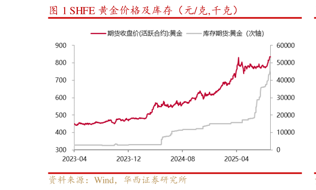 如何解释SHFE 黄金价格及库存（元克,千克）