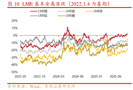 如何了解LME 基本金属涨跌（2022.1.4 为基期）