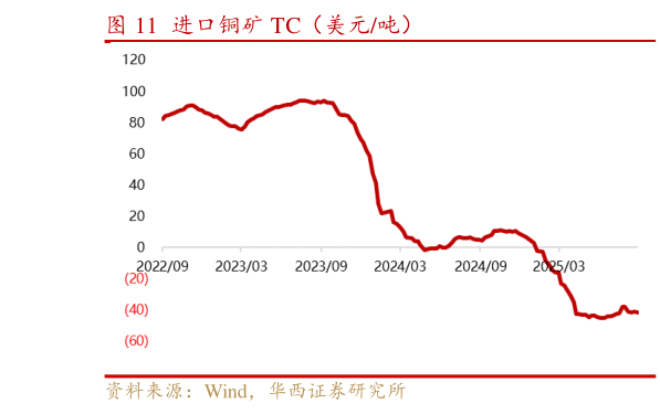 如何了解进口铜矿 TC（美元吨）