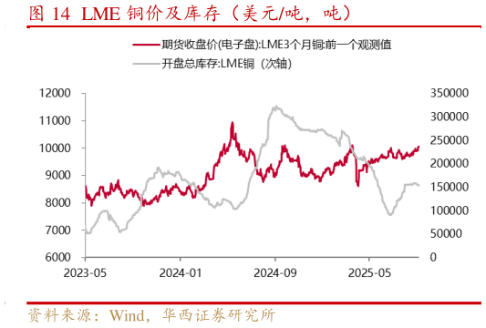 怎样理解LME 铜价及库存（美元吨，吨）
