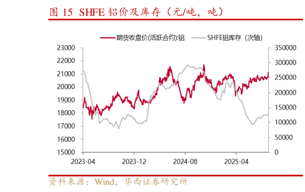 咨询大家SHFE 铝价及库存（元吨，吨）