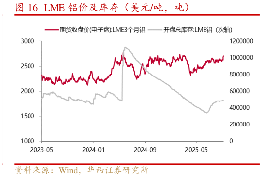 想问下各位网友LME 铝价及库存（美元吨，吨）