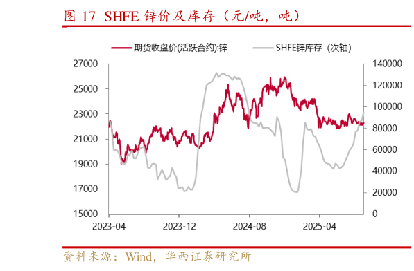 各位网友请教一下SHFE 锌价及库存（元吨，吨）