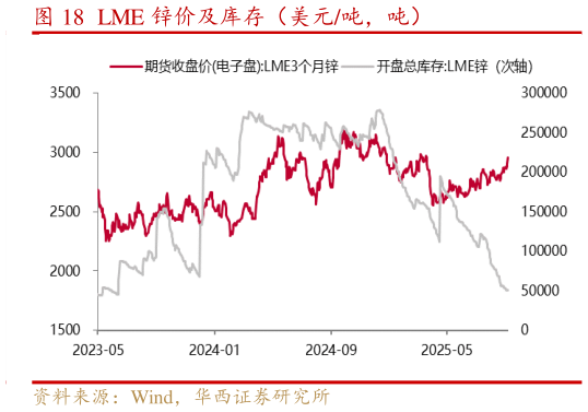 你知道LME 锌价及库存（美元吨，吨）
