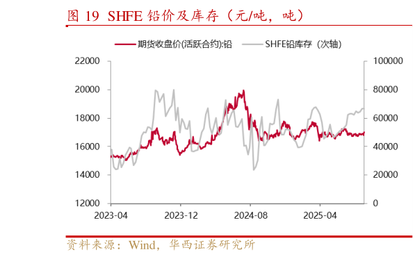 咨询下各位SHFE 铅价及库存（元吨，吨）