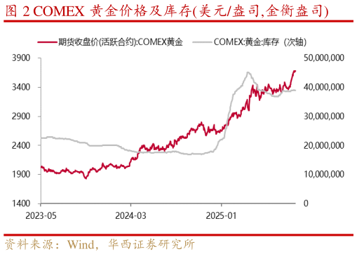 想关注一下COMEX 黄金价格及库存美元盎司,金衡盎司