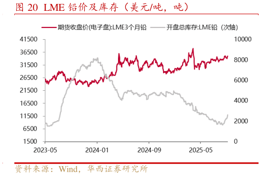 如何解释LME 铅价及库存（美元吨，吨）