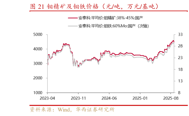 一起讨论下钼精矿及钼铁价格（元吨，万元基吨）