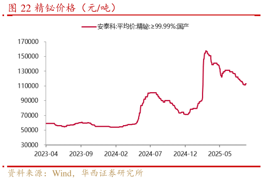 想问下各位网友精铋价格（元吨）