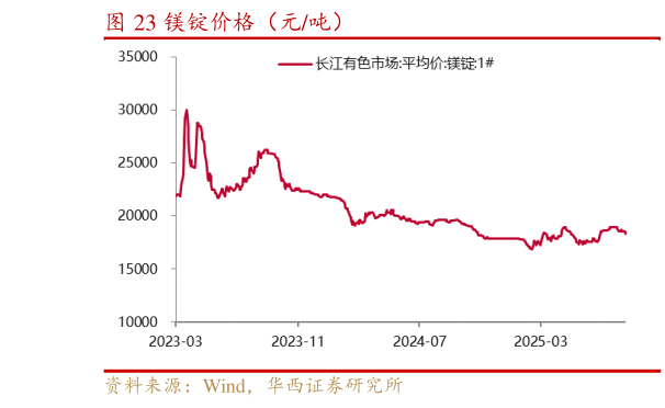 如何才能镁锭价格（元吨）