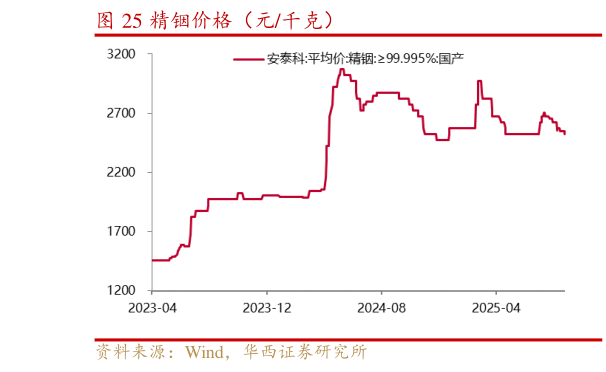 谁知道精铟价格（元千克）