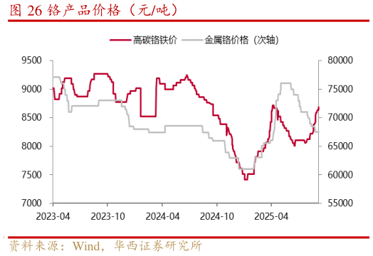 咨询大家铬产品价格（元吨）