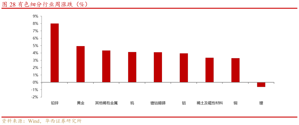 我想了解一下有色细分行业周涨跌（%）