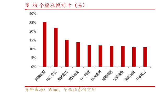 如何了解个股涨幅前十（%）