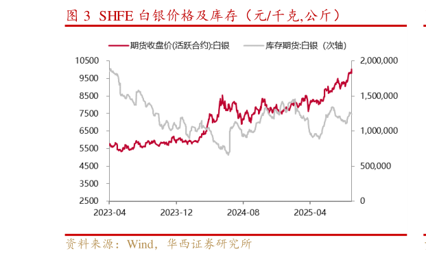我想了解一下SHFE 白银价格及库存（元千克,公斤）