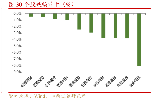 咨询大家个股跌幅前十（%）