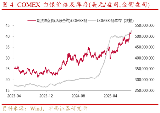 我想了解一下COMEX 白银价格及库存美元盎司,金衡盎司