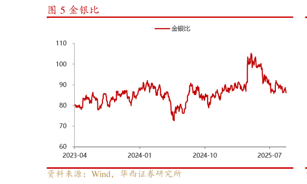 想问下各位网友金银比