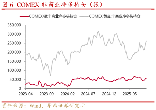 咨询大家COMEX 非商业净多持仓（张）