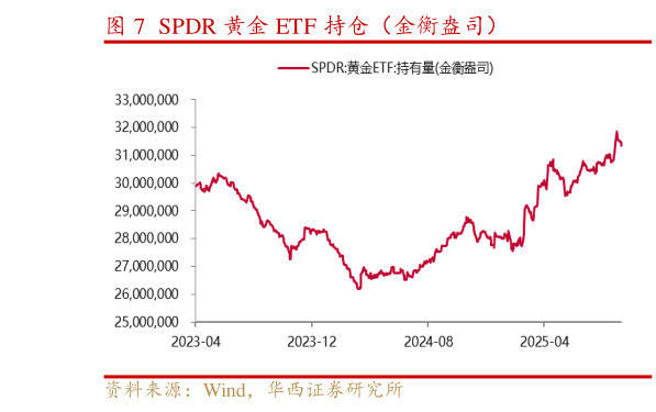 我想了解一下SPDR 黄金 ETF 持仓（金衡盎司）