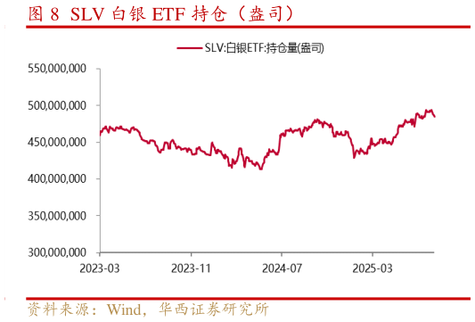 如何看待SLV 白银 ETF 持仓（盎司）