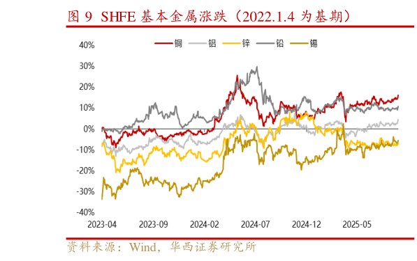 如何才能SHFE 基本金属涨跌（2022.1.4 为基期）