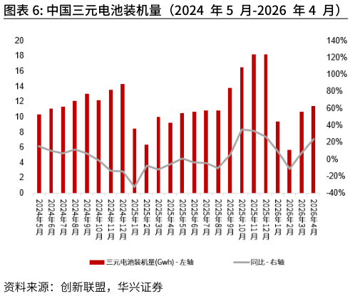 怎样理解中国三元电池装机量（2024 年5 月-2026 年4 月）