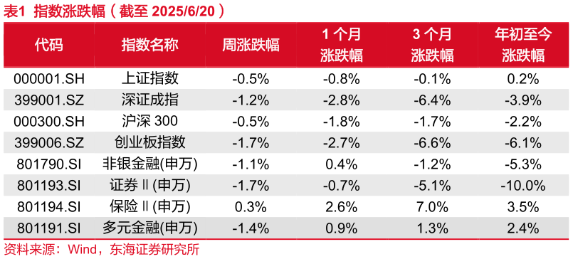你知道指数涨跌幅（截至 2025620）